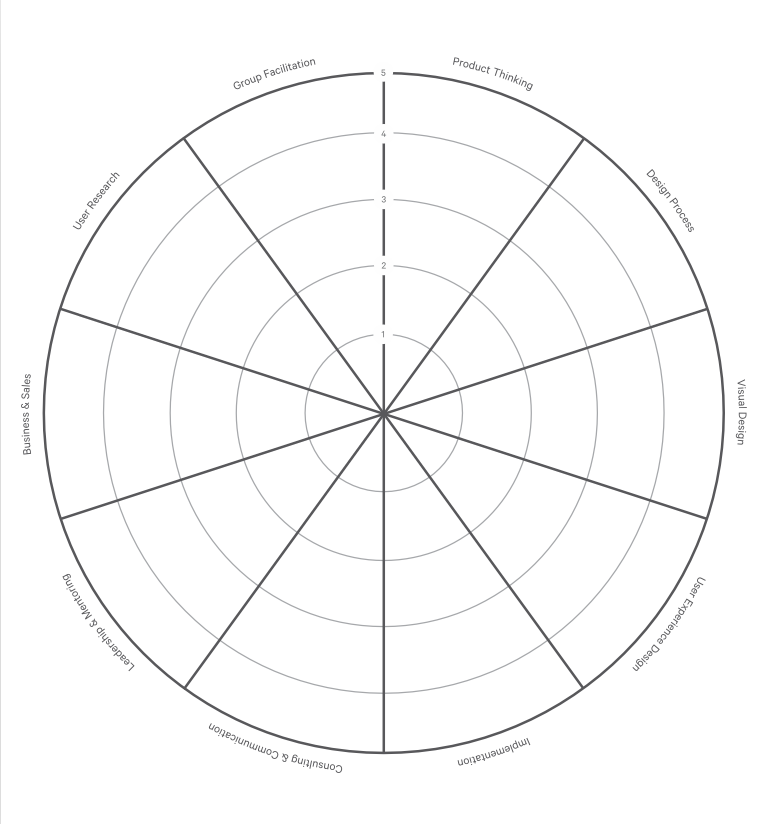 Empty radar chart displaying the thoughtbot designer expectations