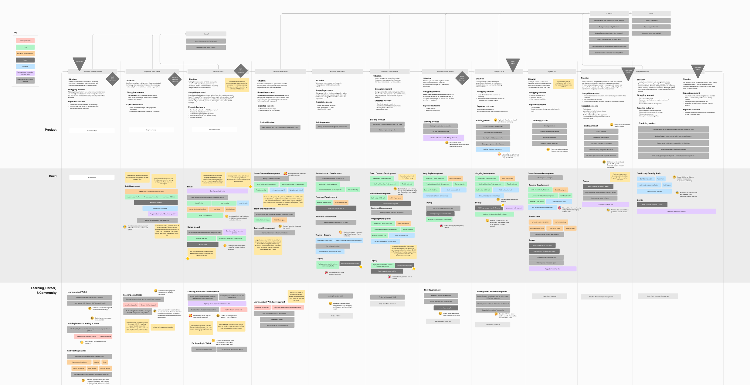 Screenshot of a detail ideal developer journey